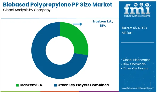 Biobased Polypropylene PP Size Market   Analysis By Company